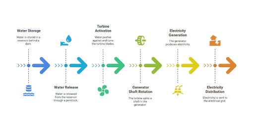 Working of Hydro Energy Plant