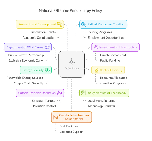 Objectives of National Offshore Wind Energy Policy