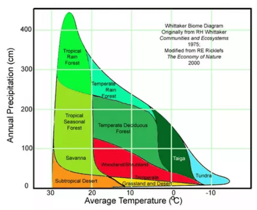 Whittaker’s Classification of Biomes